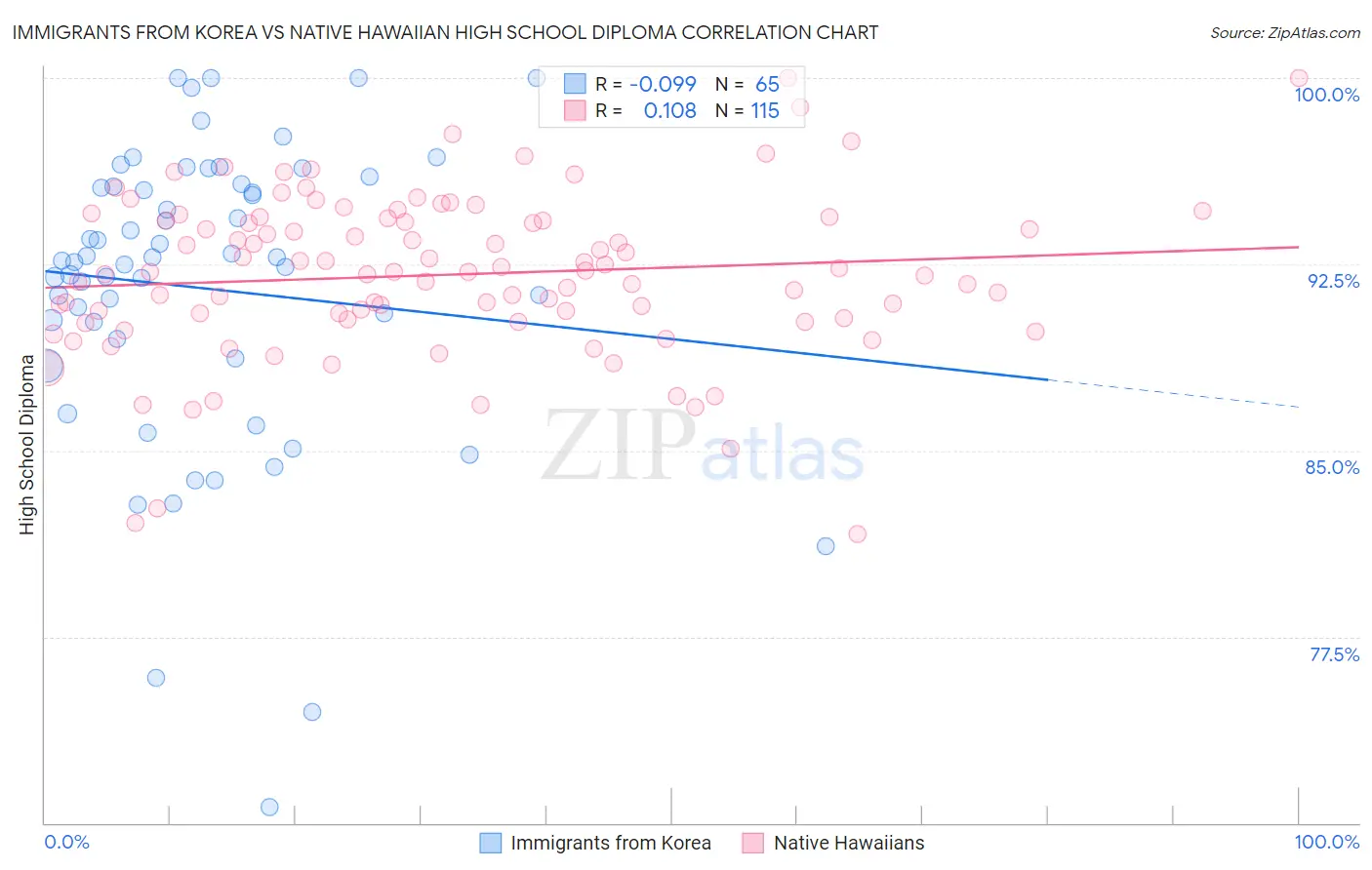 Immigrants from Korea vs Native Hawaiian High School Diploma