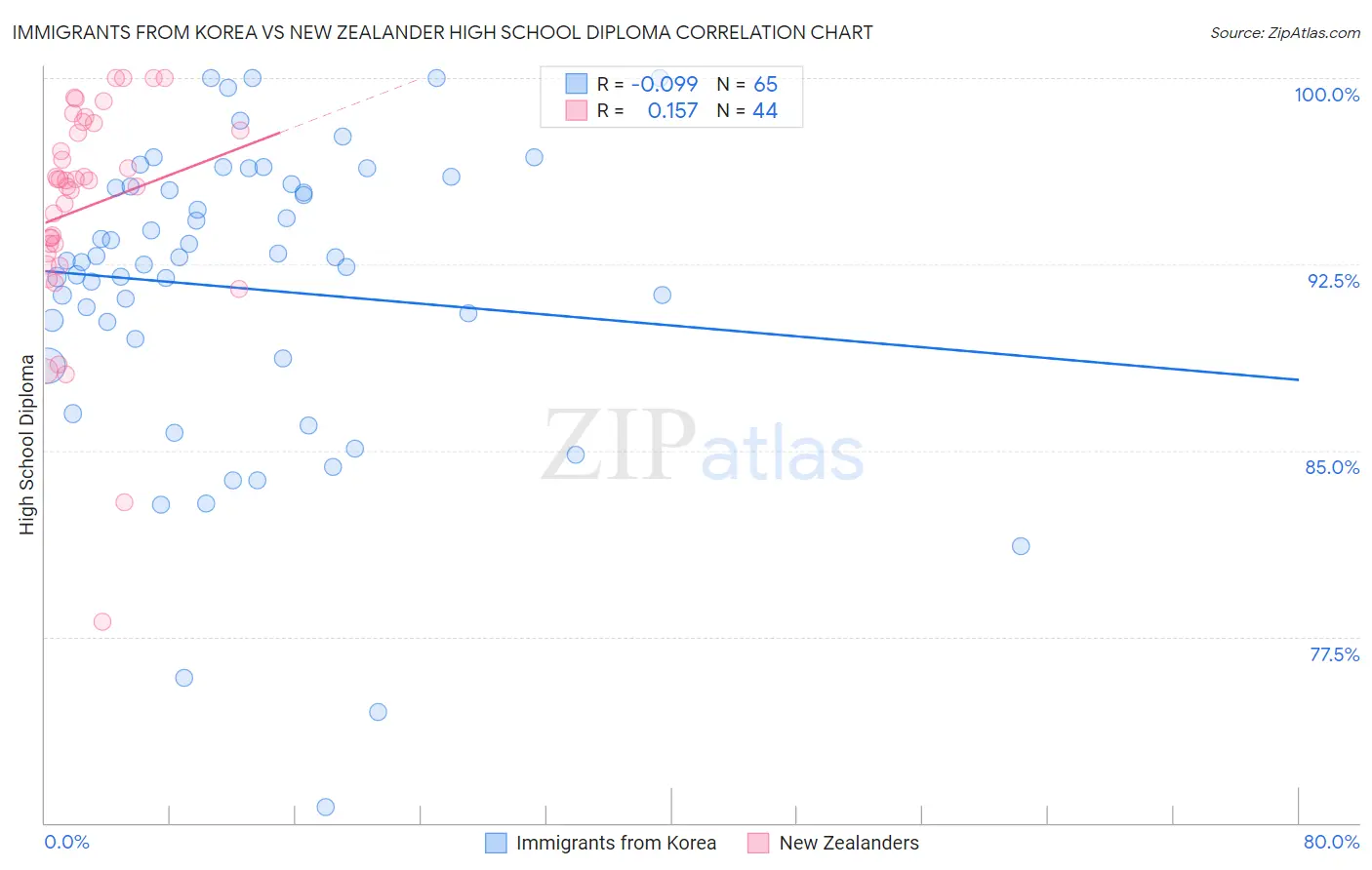 Immigrants from Korea vs New Zealander High School Diploma