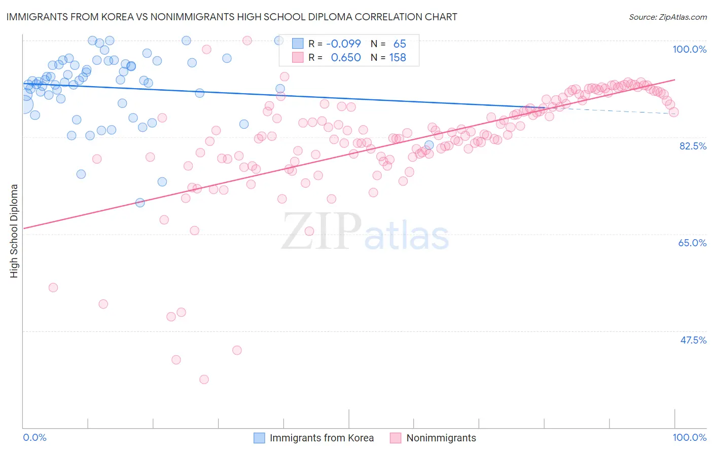 Immigrants from Korea vs Nonimmigrants High School Diploma