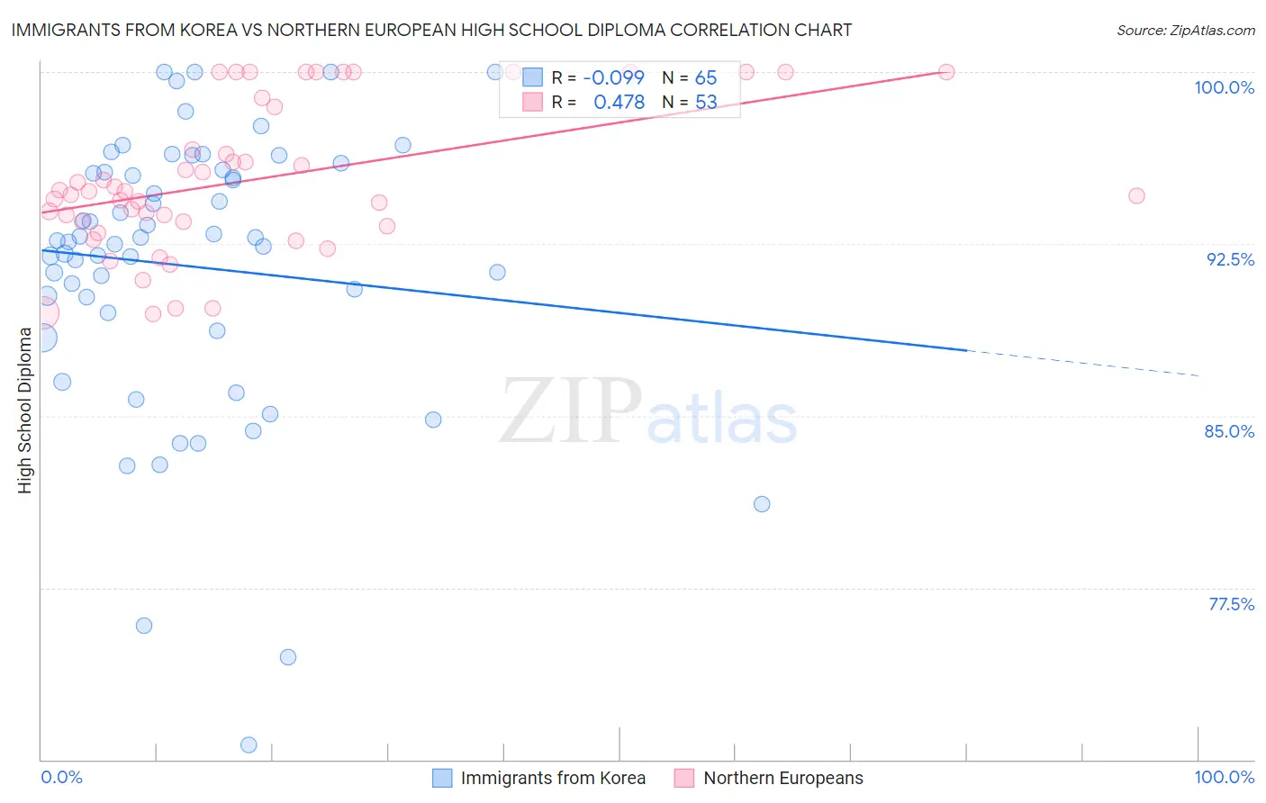 Immigrants from Korea vs Northern European High School Diploma