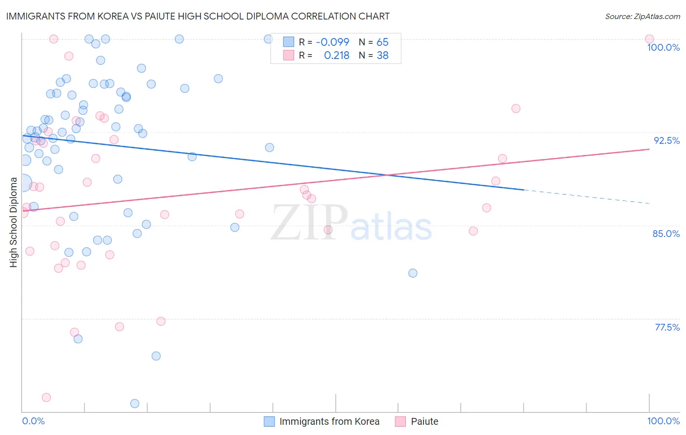 Immigrants from Korea vs Paiute High School Diploma