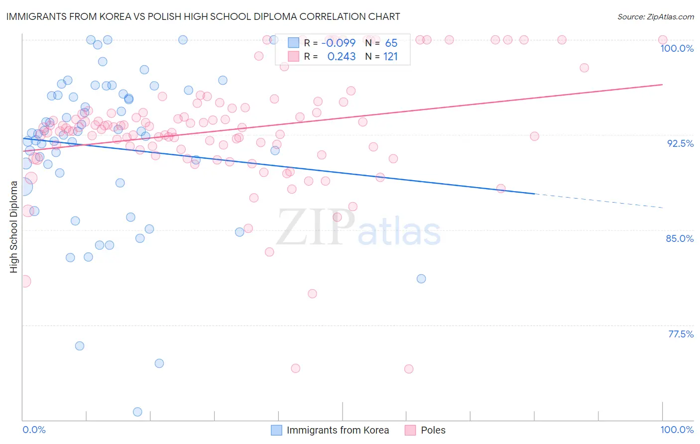 Immigrants from Korea vs Polish High School Diploma