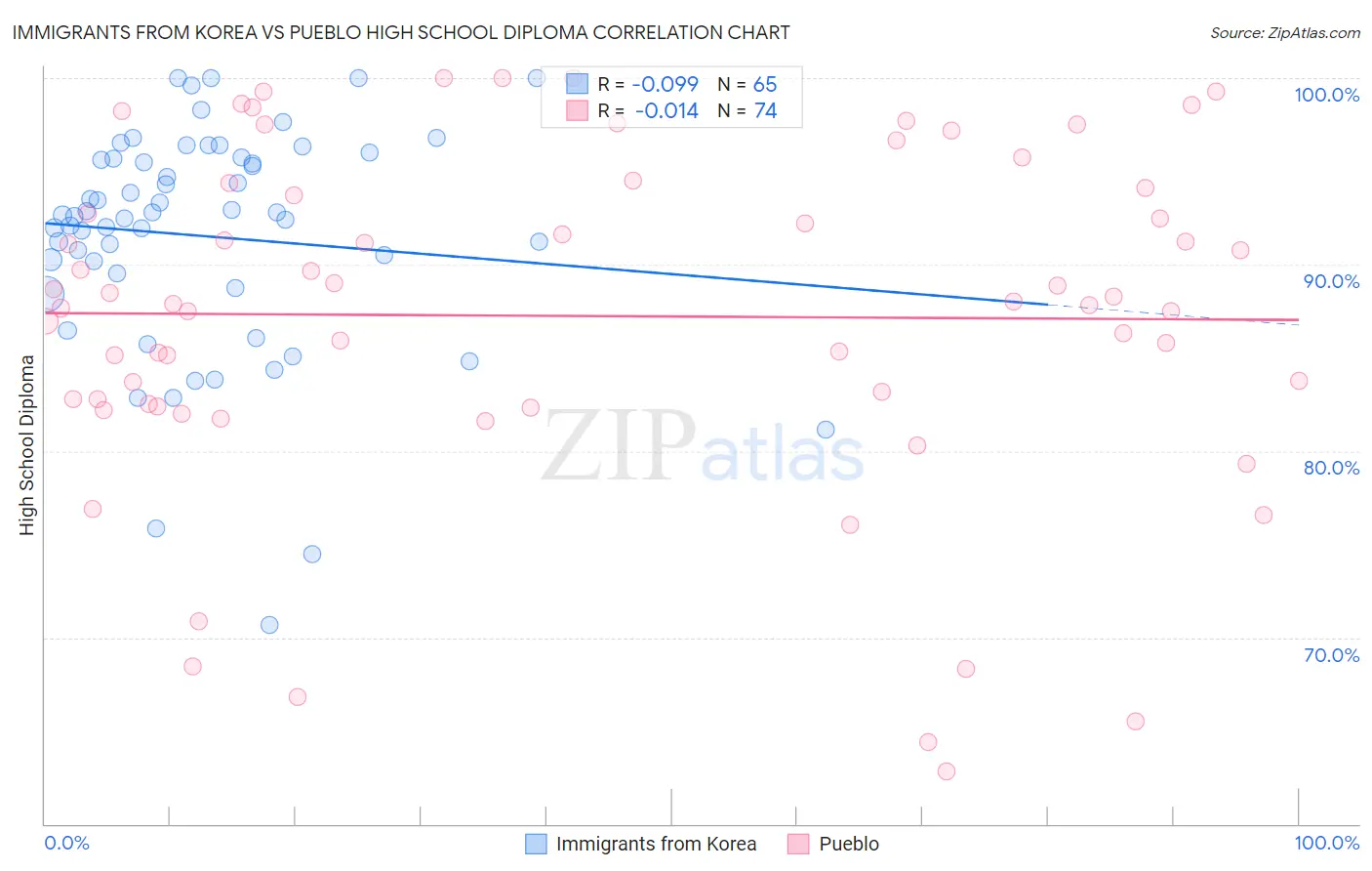 Immigrants from Korea vs Pueblo High School Diploma