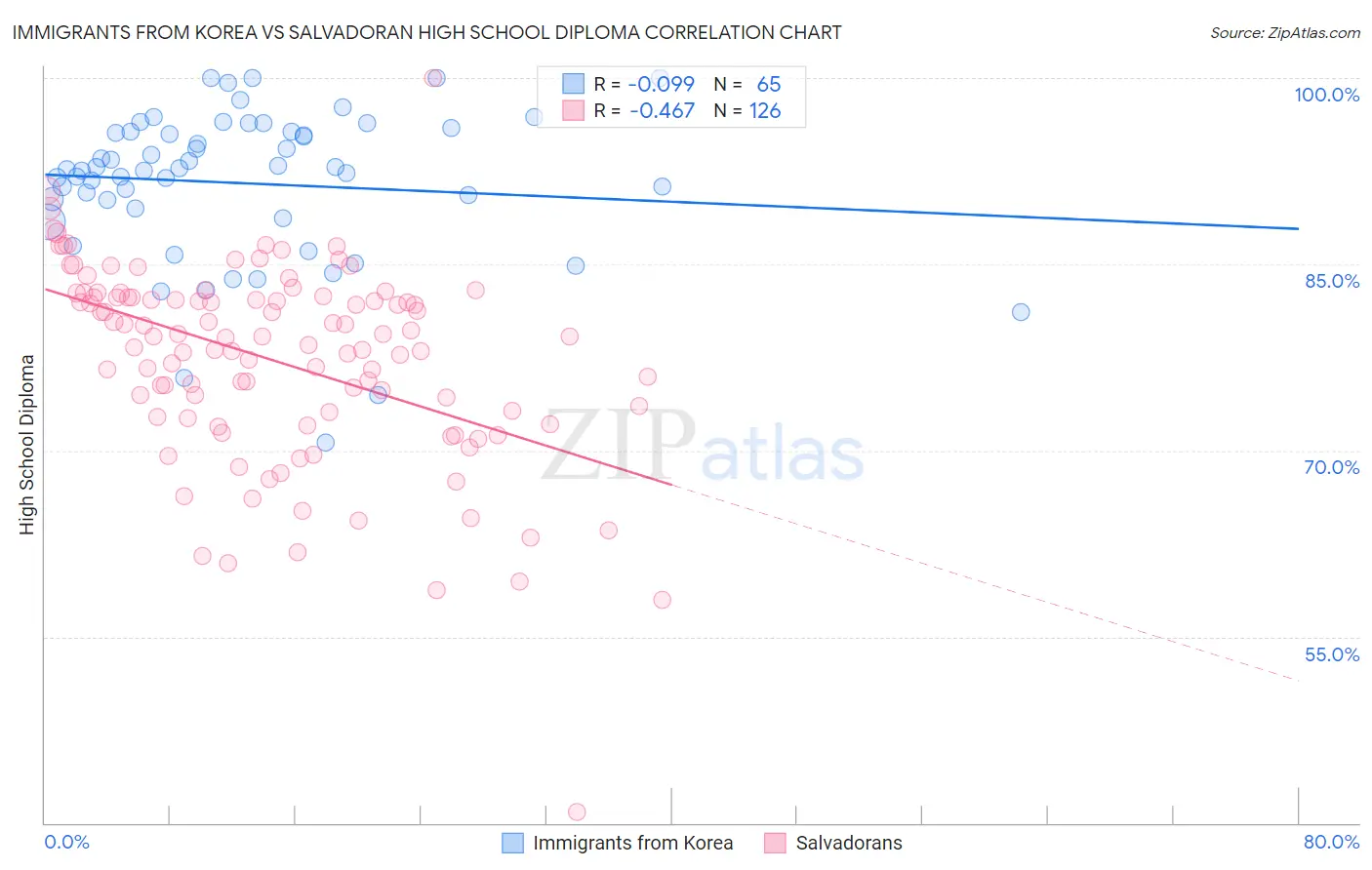 Immigrants from Korea vs Salvadoran High School Diploma