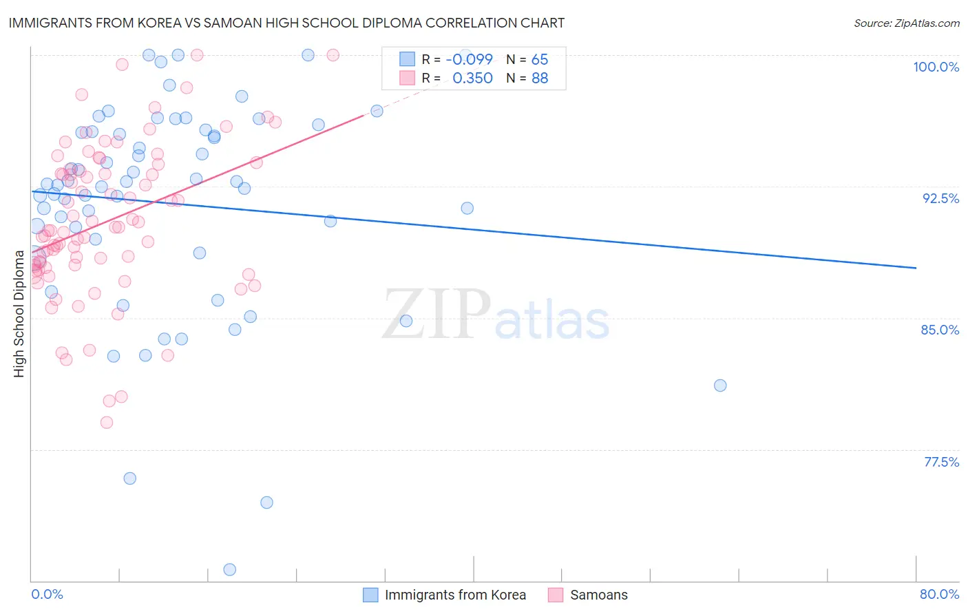 Immigrants from Korea vs Samoan High School Diploma