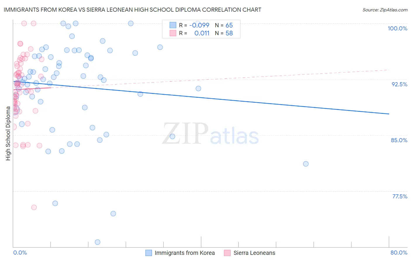Immigrants from Korea vs Sierra Leonean High School Diploma