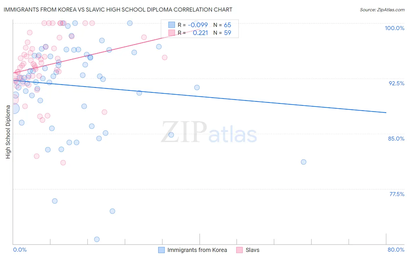 Immigrants from Korea vs Slavic High School Diploma