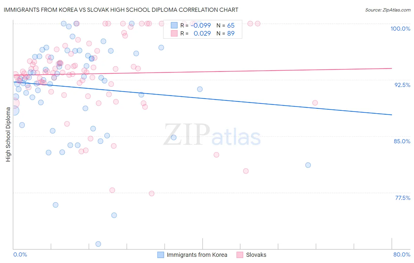 Immigrants from Korea vs Slovak High School Diploma