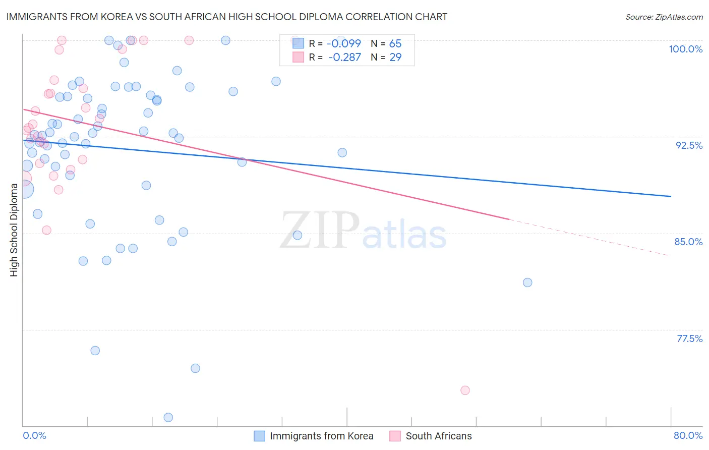 Immigrants from Korea vs South African High School Diploma