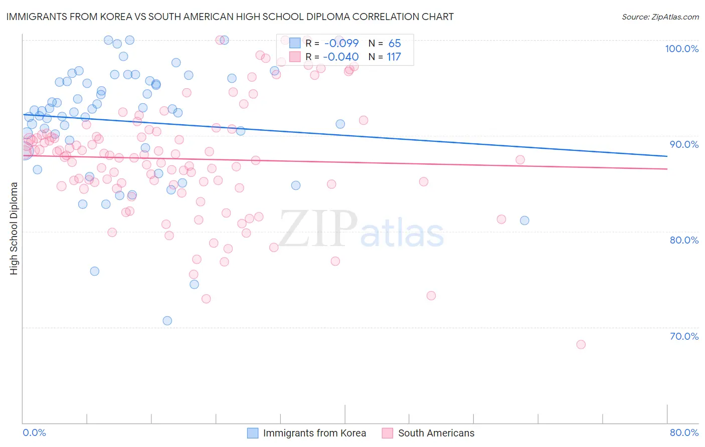 Immigrants from Korea vs South American High School Diploma