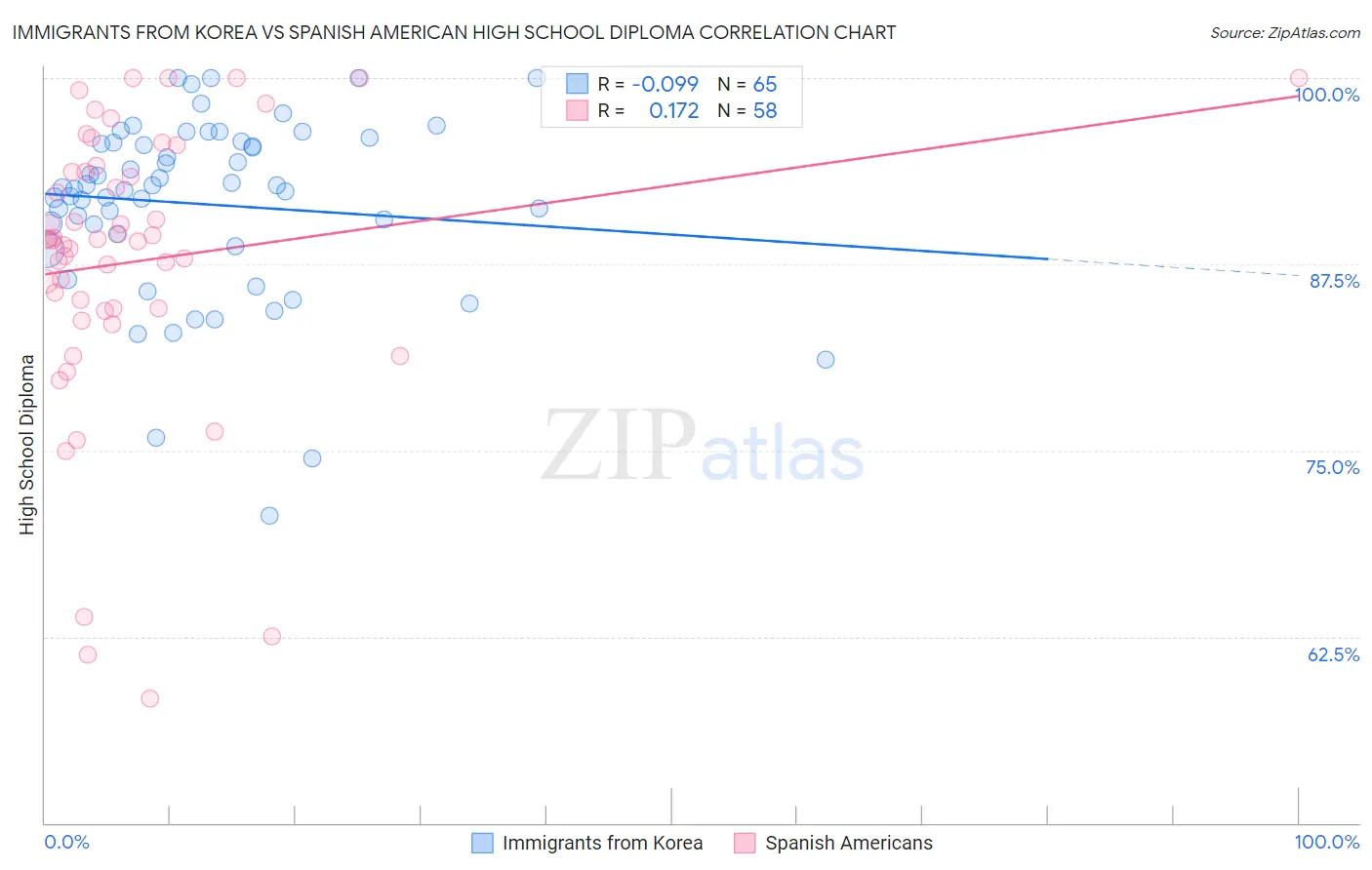 Immigrants from Korea vs Spanish American High School Diploma