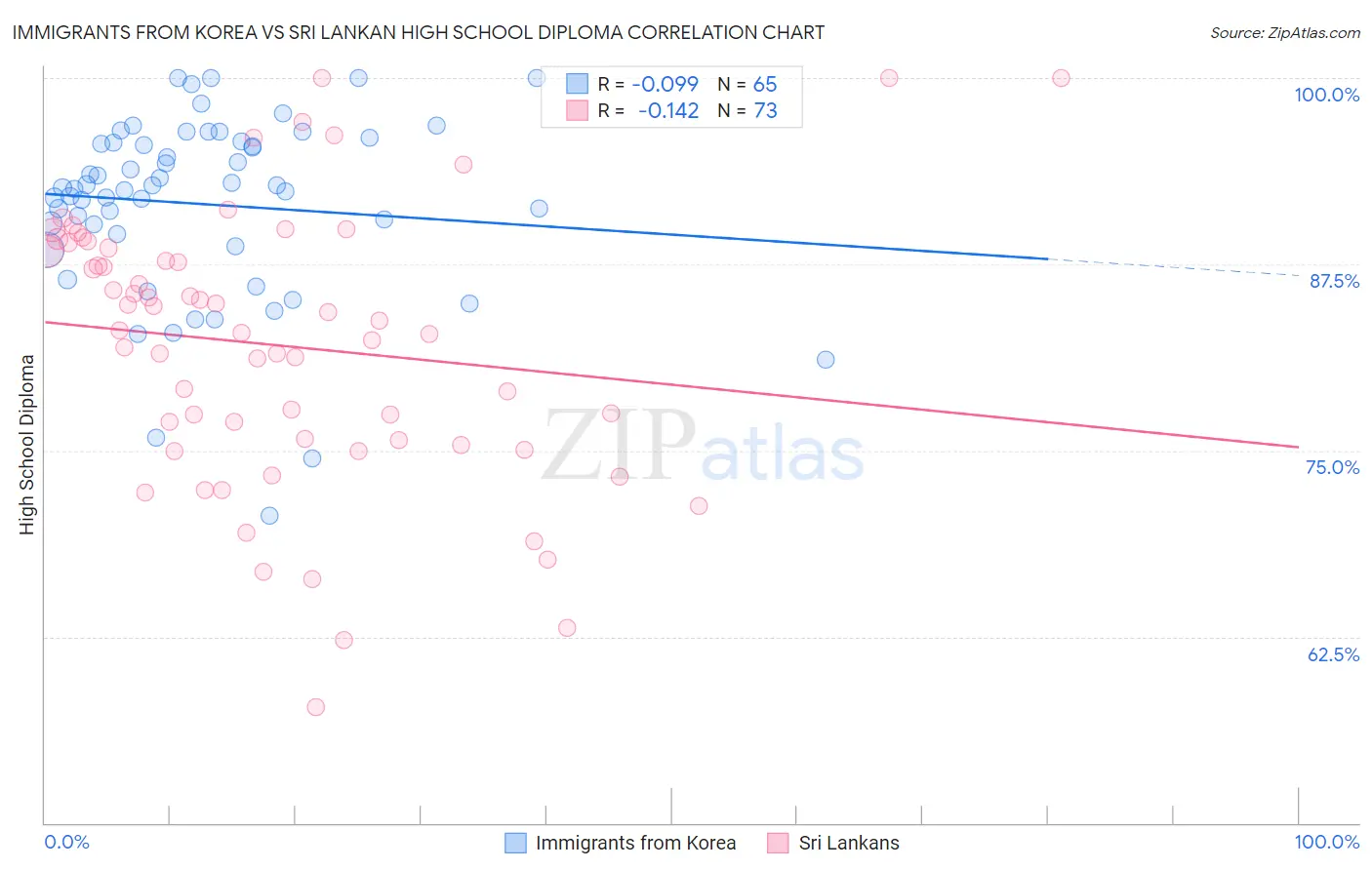 Immigrants from Korea vs Sri Lankan High School Diploma