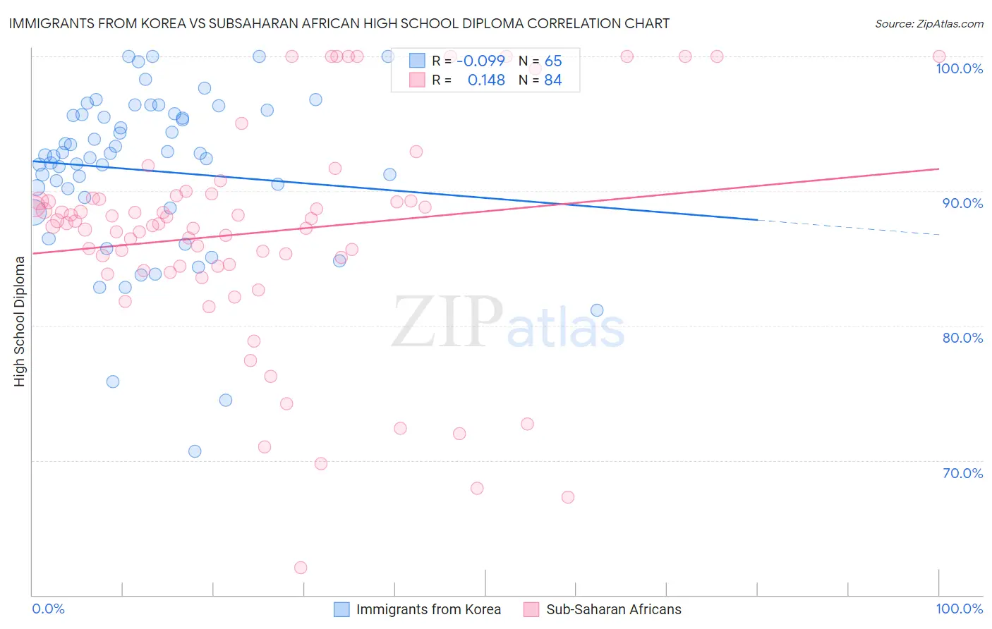 Immigrants from Korea vs Subsaharan African High School Diploma