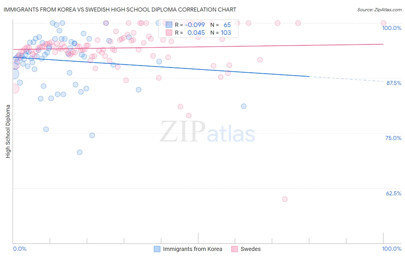 Immigrants from Korea vs Swedish High School Diploma