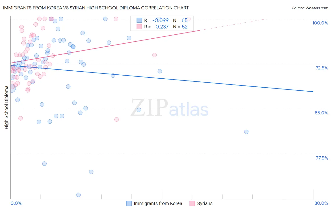 Immigrants from Korea vs Syrian High School Diploma