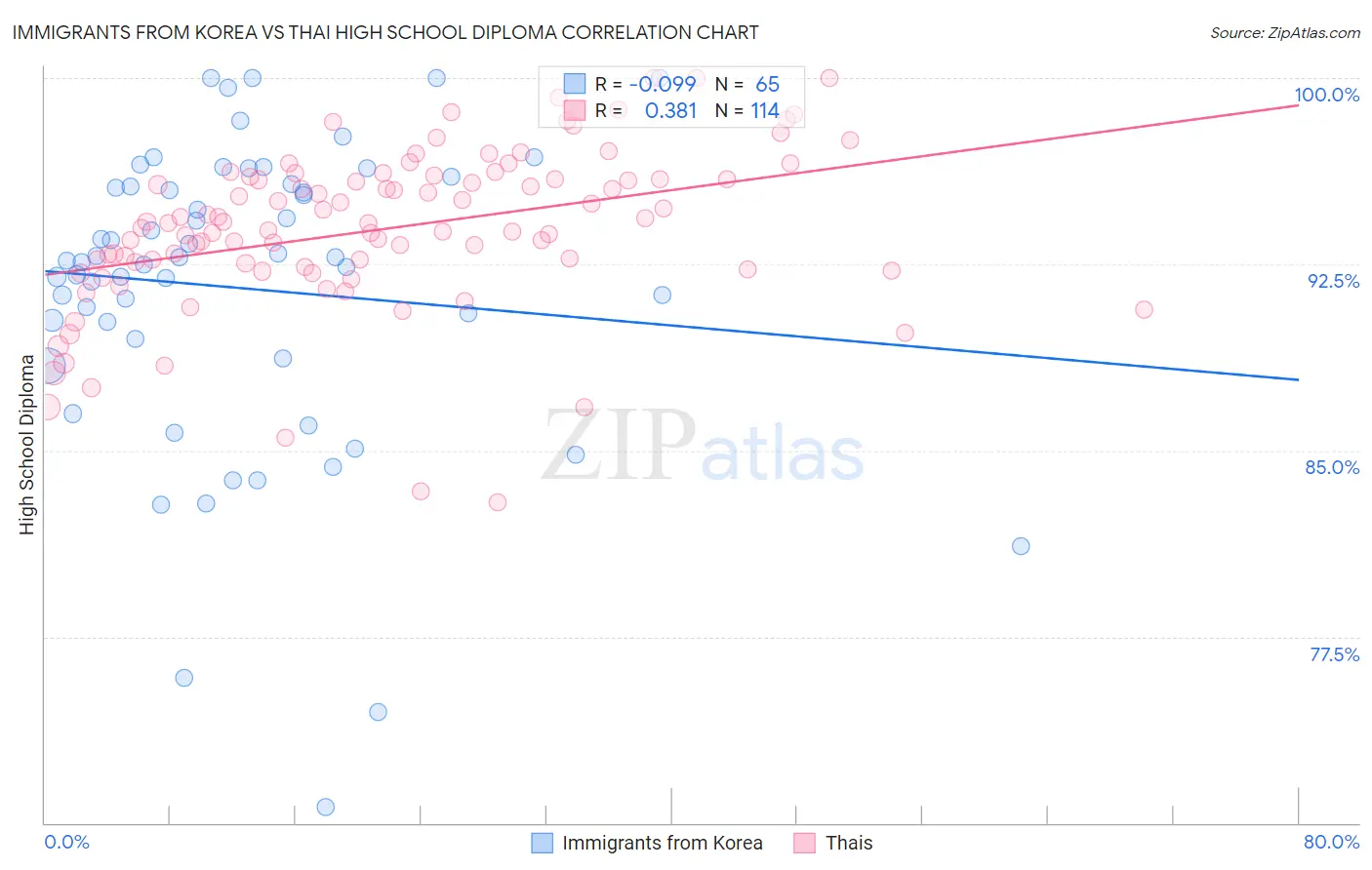 Immigrants from Korea vs Thai High School Diploma