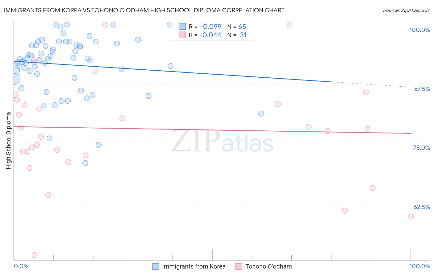 Immigrants from Korea vs Tohono O'odham High School Diploma