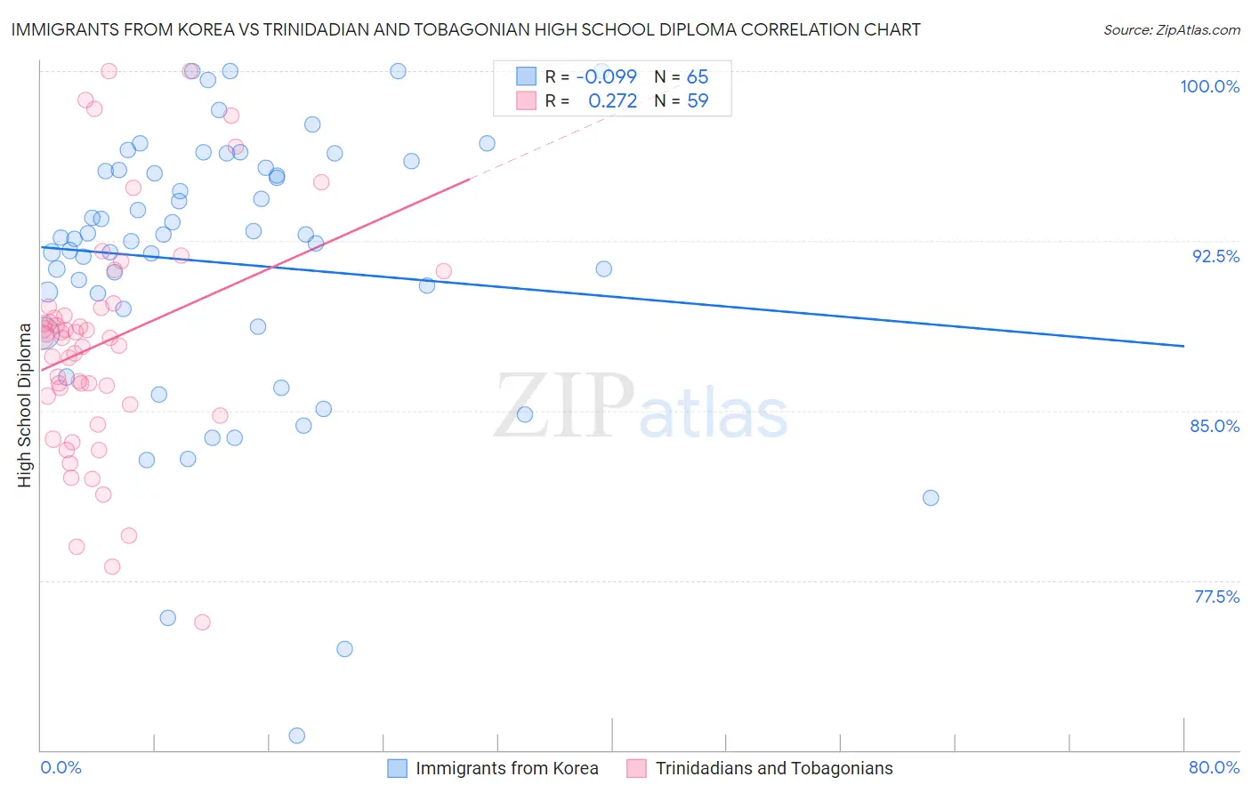 Immigrants from Korea vs Trinidadian and Tobagonian High School Diploma