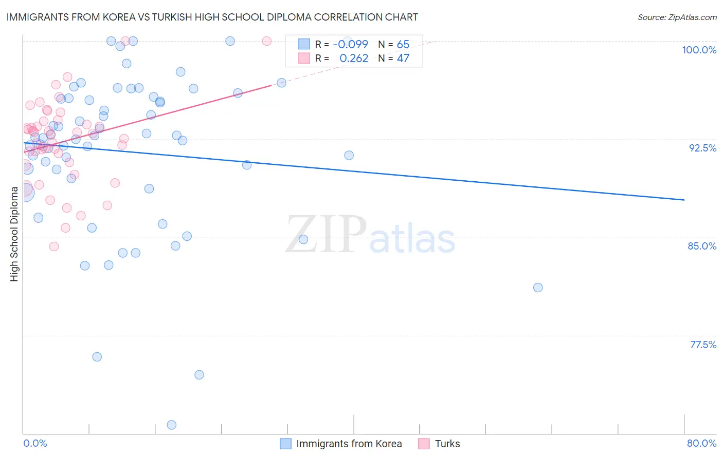 Immigrants from Korea vs Turkish High School Diploma