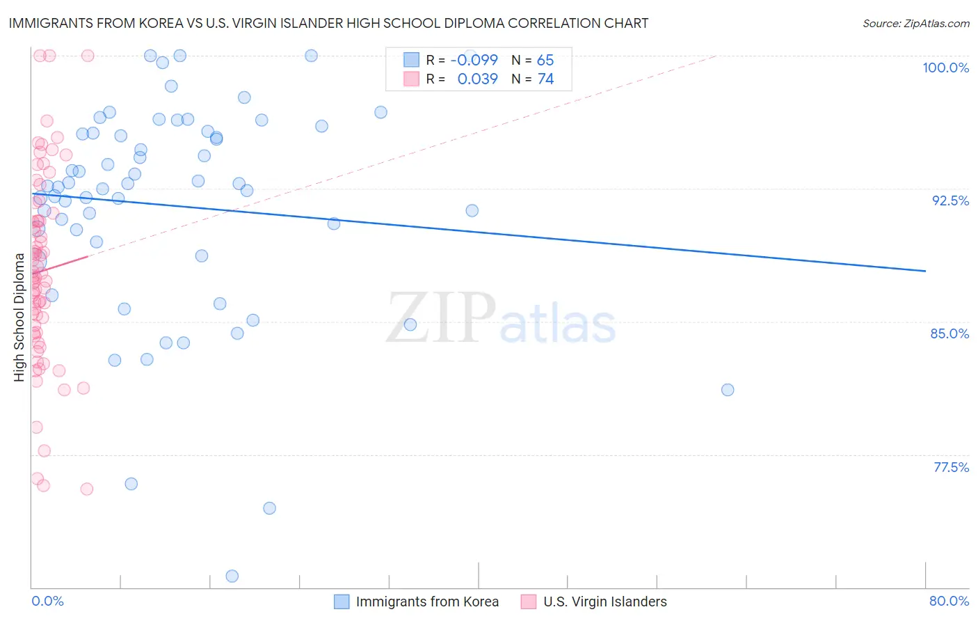 Immigrants from Korea vs U.S. Virgin Islander High School Diploma