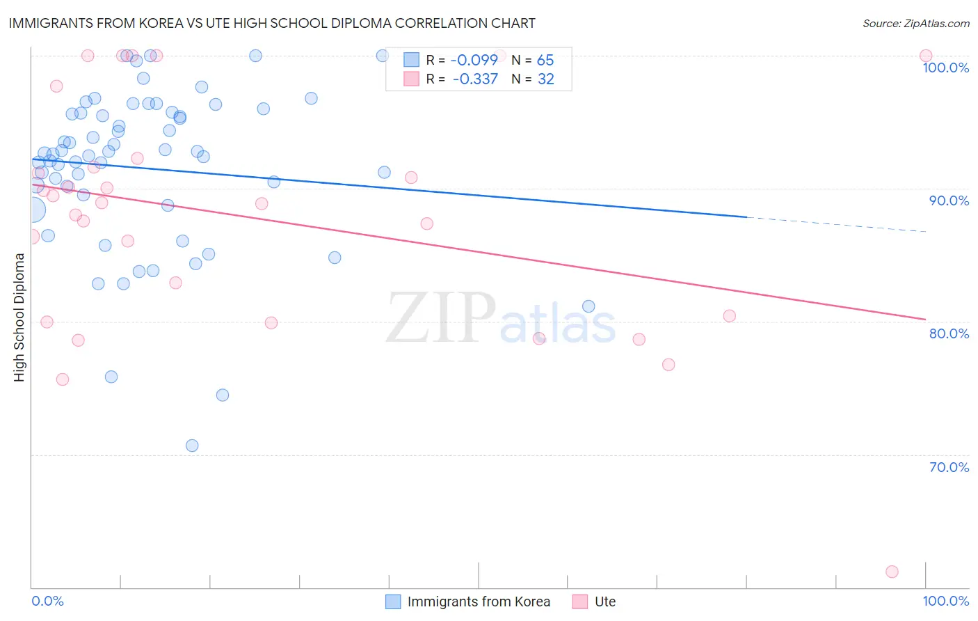 Immigrants from Korea vs Ute High School Diploma