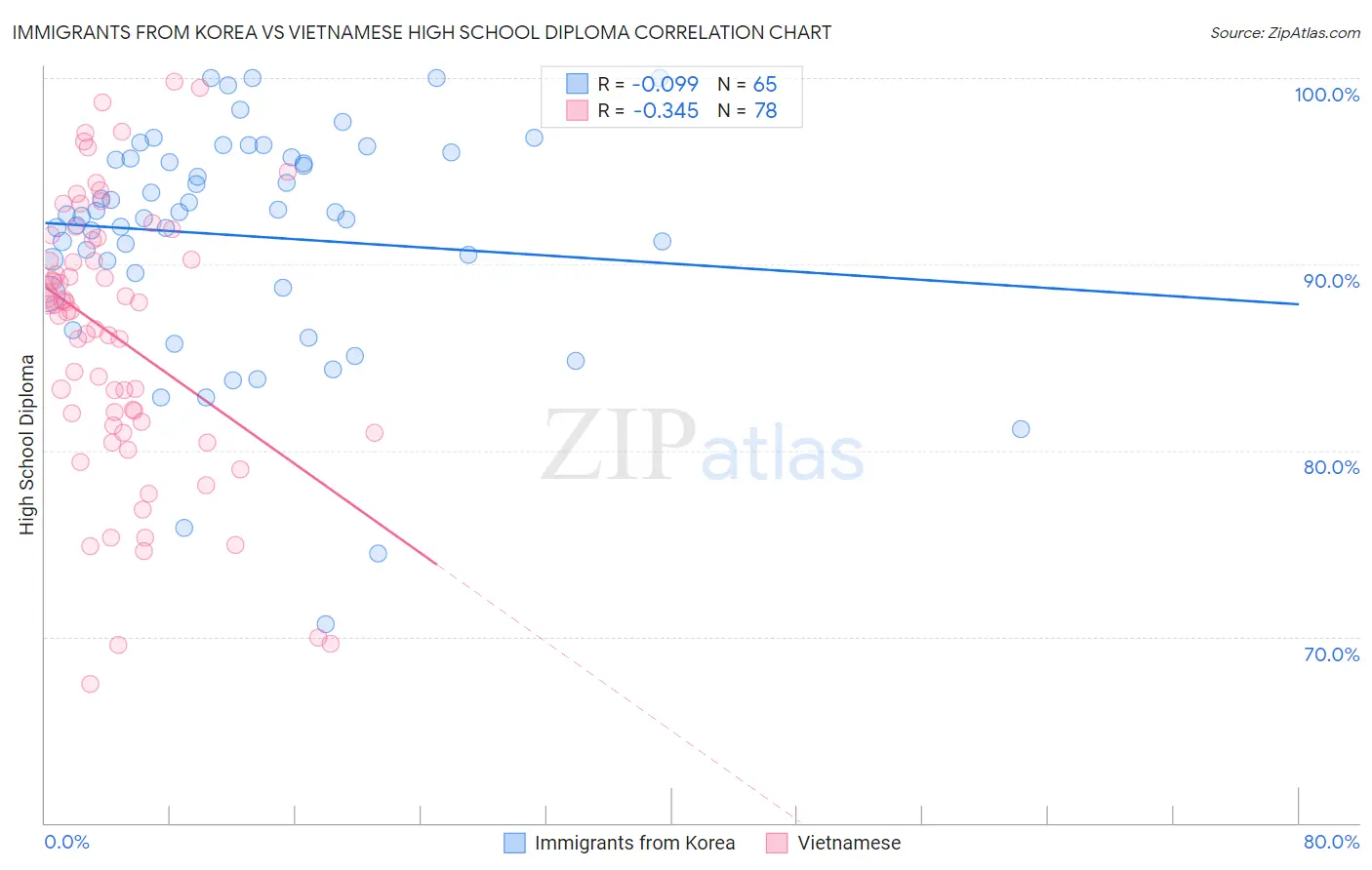 Immigrants from Korea vs Vietnamese High School Diploma