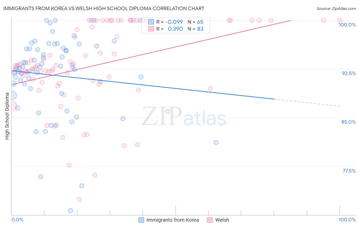 Immigrants from Korea vs Welsh High School Diploma