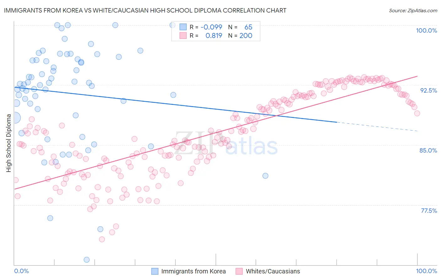 Immigrants from Korea vs White/Caucasian High School Diploma