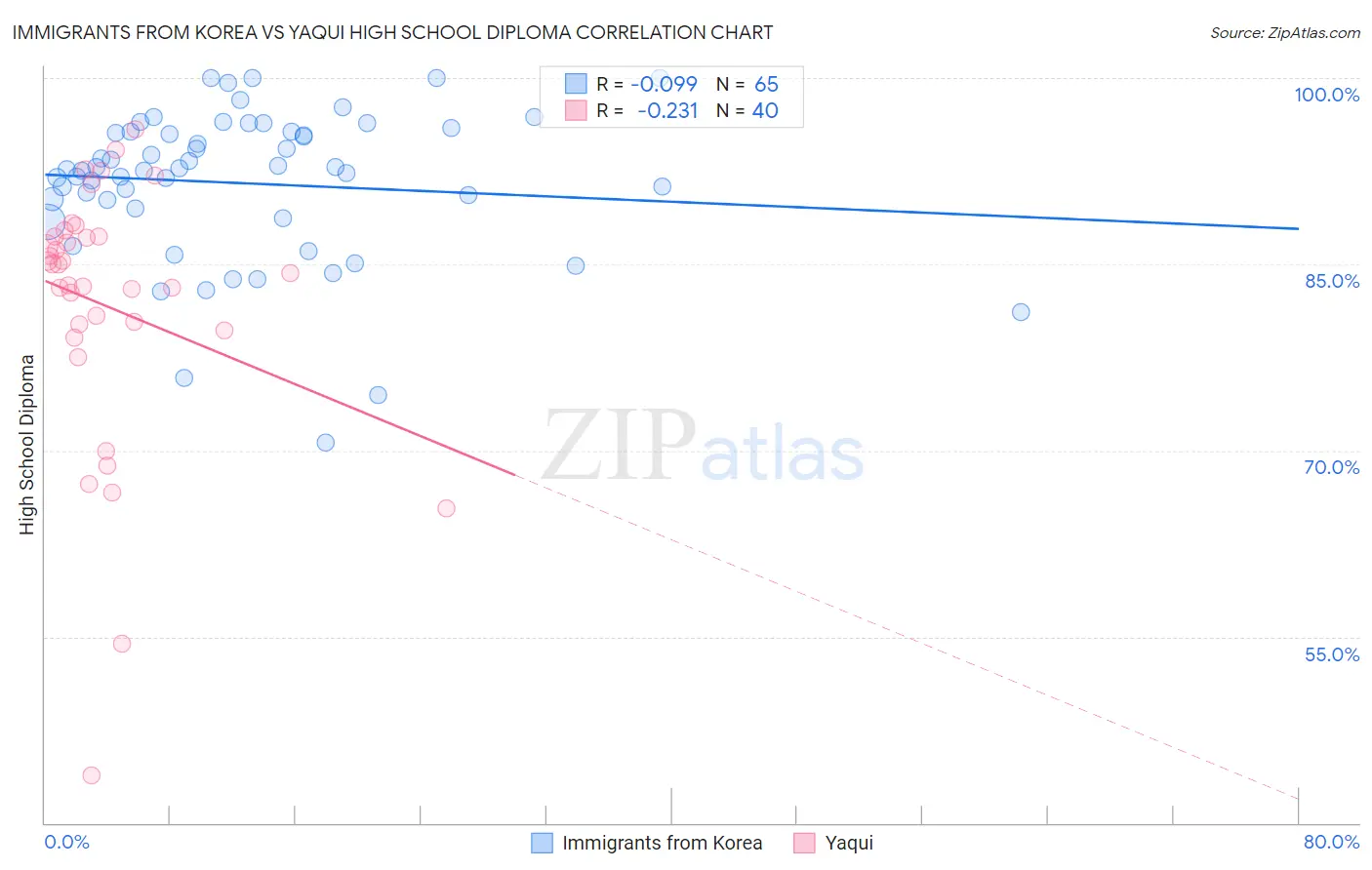 Immigrants from Korea vs Yaqui High School Diploma