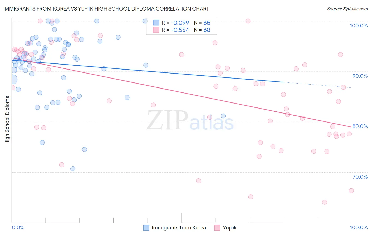 Immigrants from Korea vs Yup'ik High School Diploma