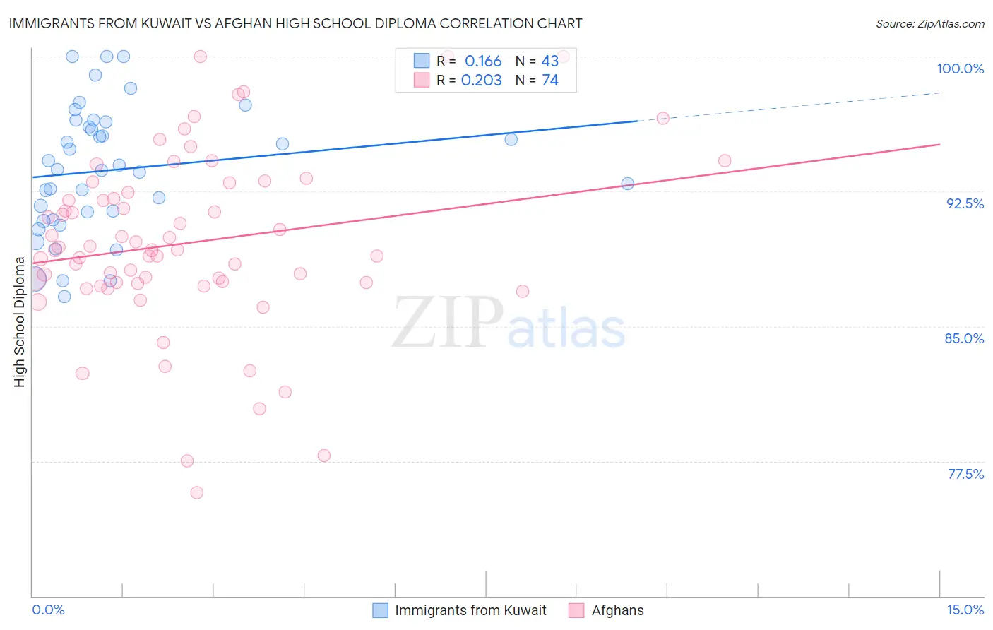 Immigrants from Kuwait vs Afghan High School Diploma