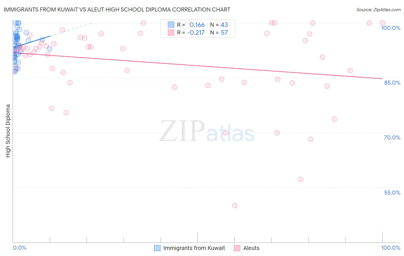 Immigrants from Kuwait vs Aleut High School Diploma