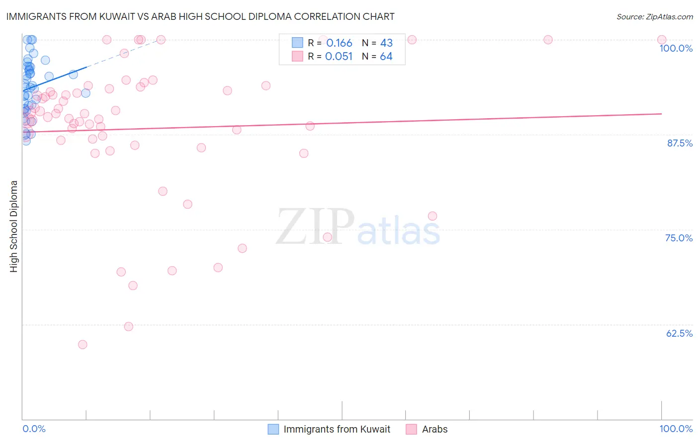 Immigrants from Kuwait vs Arab High School Diploma