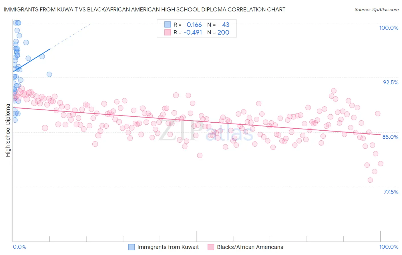 Immigrants from Kuwait vs Black/African American High School Diploma