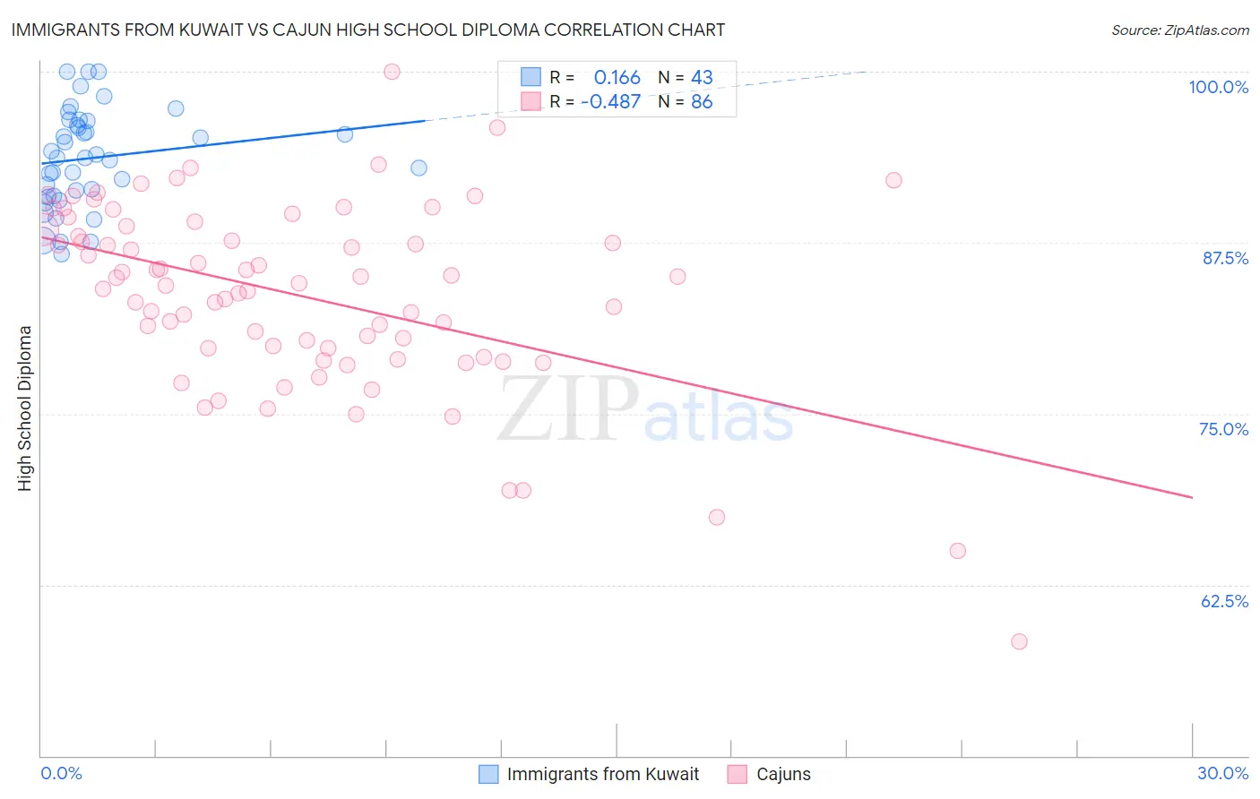 Immigrants from Kuwait vs Cajun High School Diploma