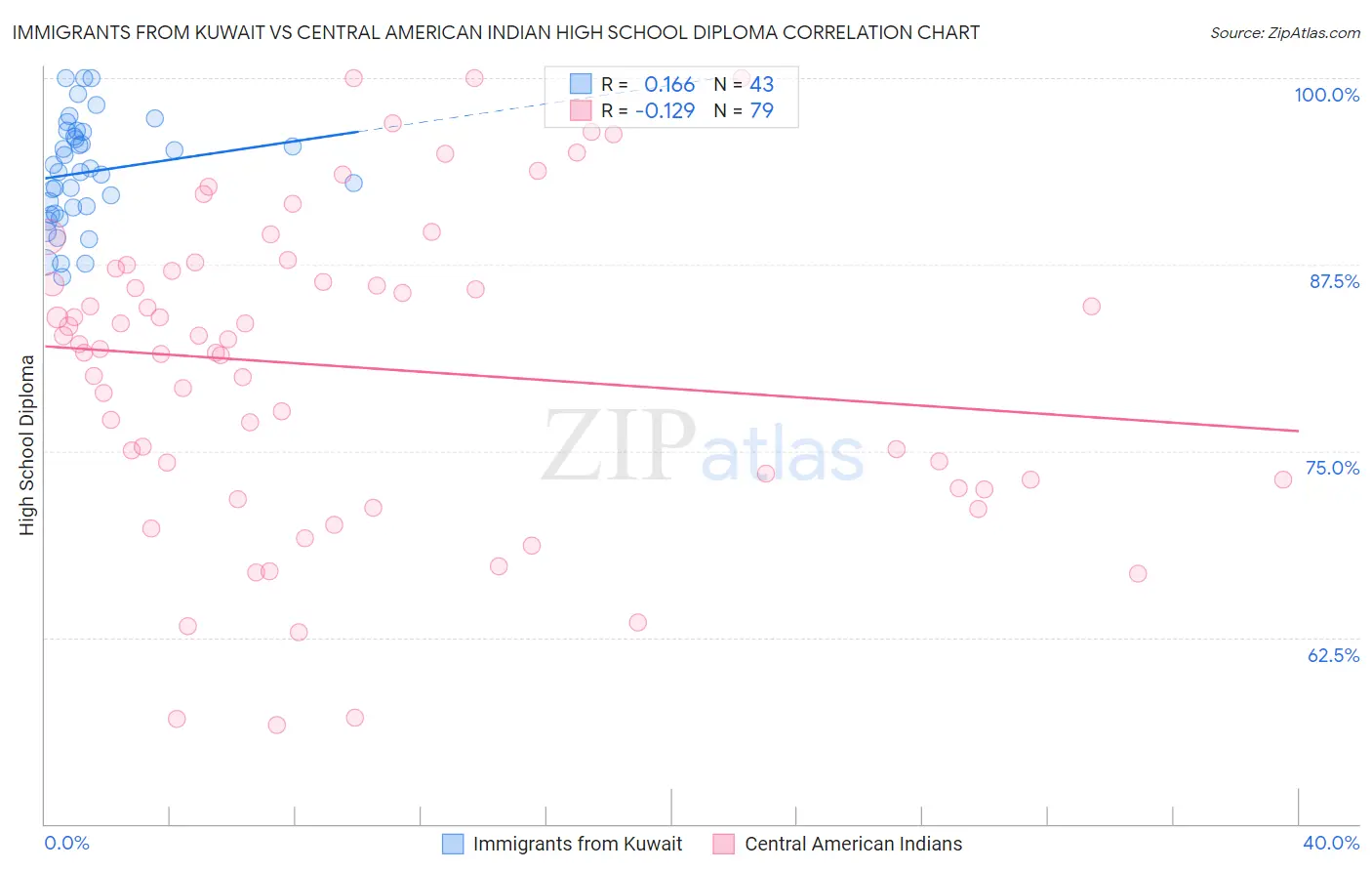 Immigrants from Kuwait vs Central American Indian High School Diploma