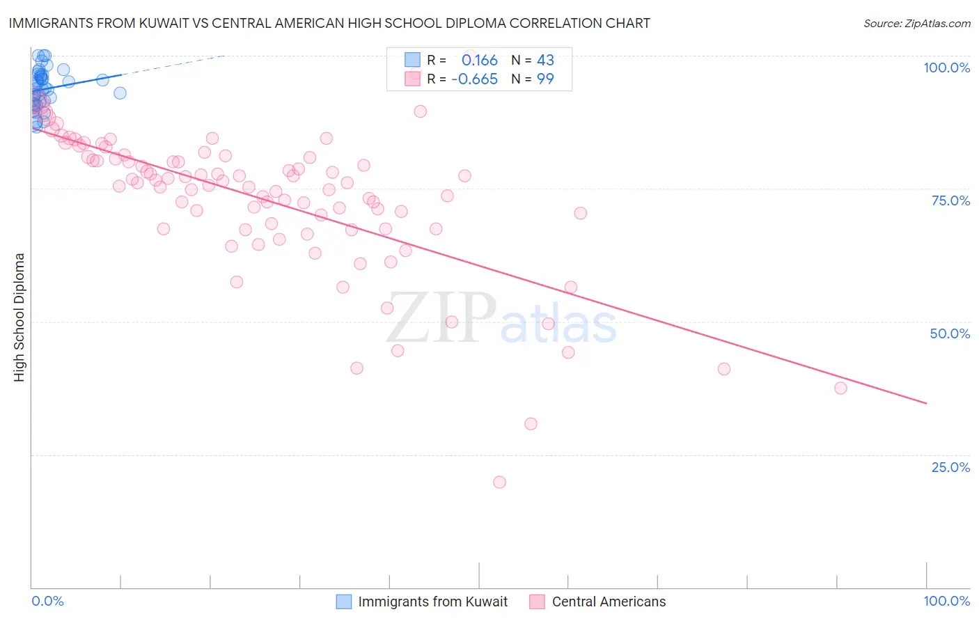 Immigrants from Kuwait vs Central American High School Diploma