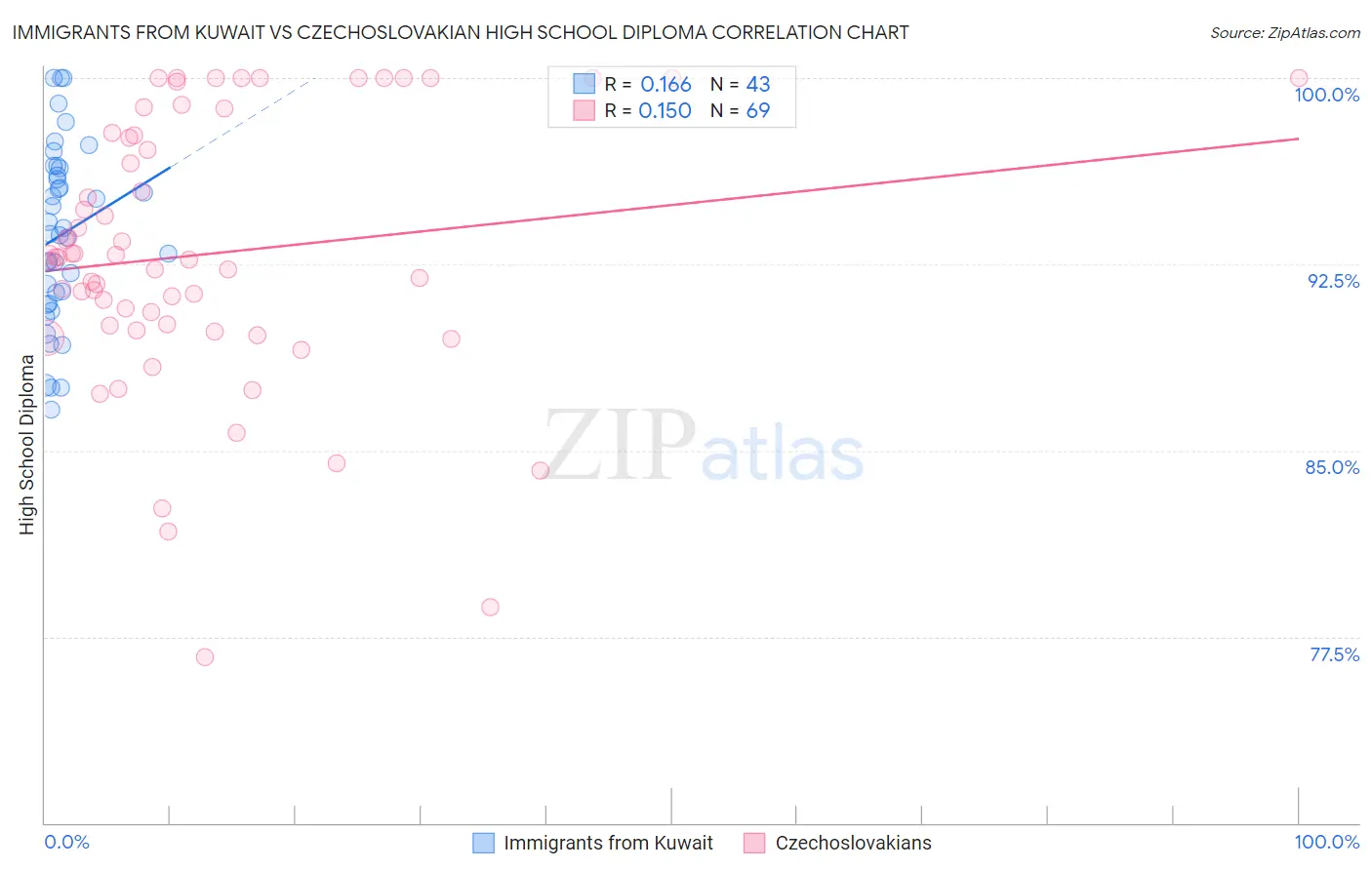 Immigrants from Kuwait vs Czechoslovakian High School Diploma