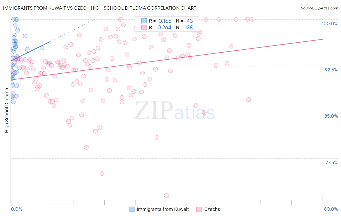 Immigrants from Kuwait vs Czech High School Diploma