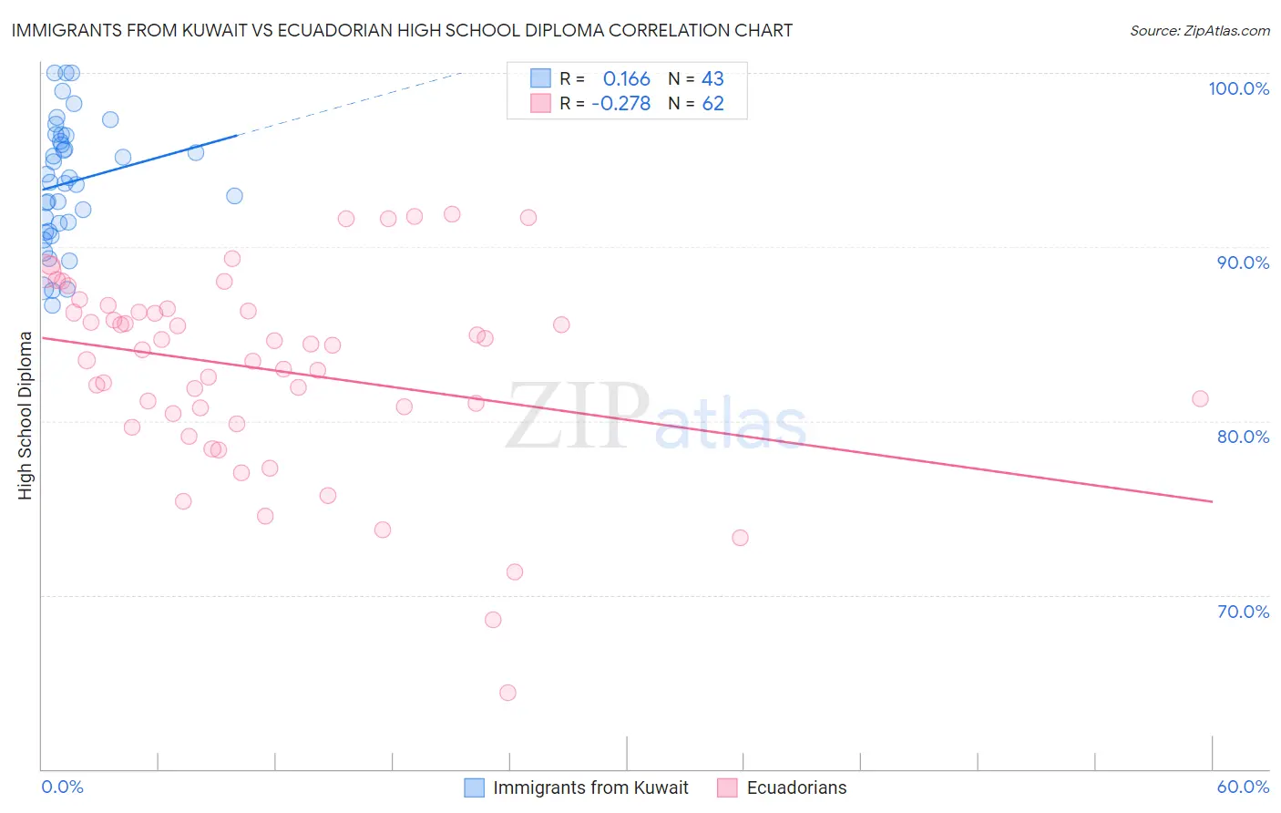 Immigrants from Kuwait vs Ecuadorian High School Diploma