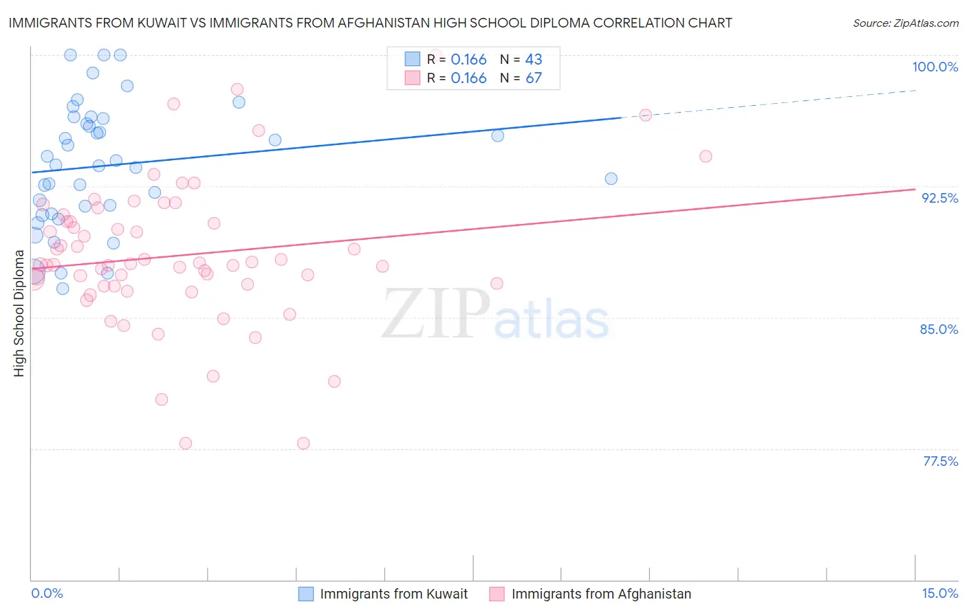 Immigrants from Kuwait vs Immigrants from Afghanistan High School Diploma