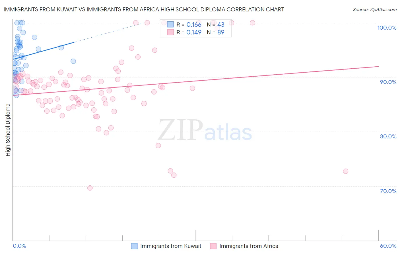 Immigrants from Kuwait vs Immigrants from Africa High School Diploma