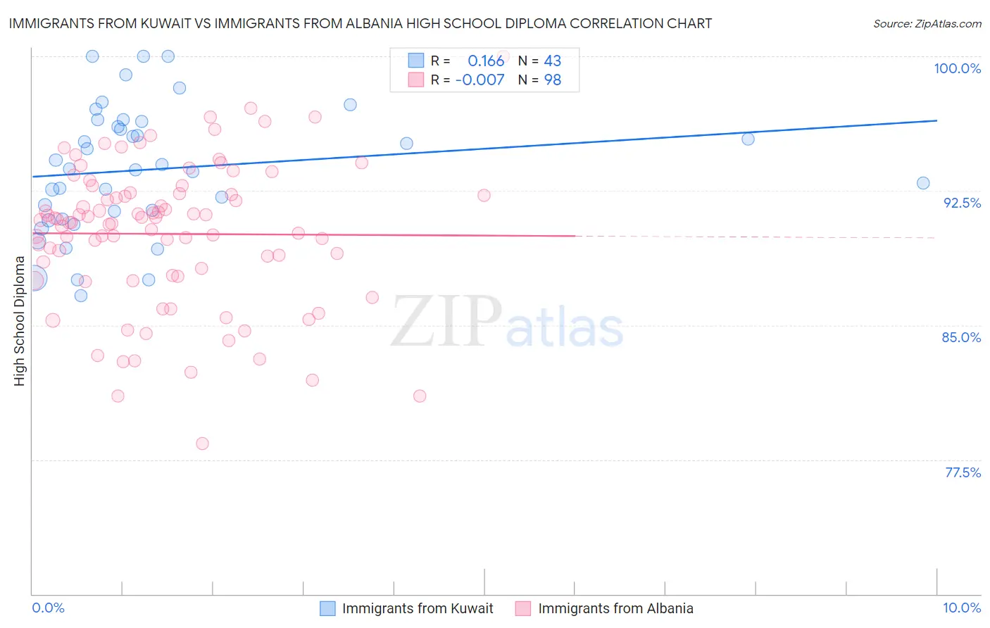 Immigrants from Kuwait vs Immigrants from Albania High School Diploma