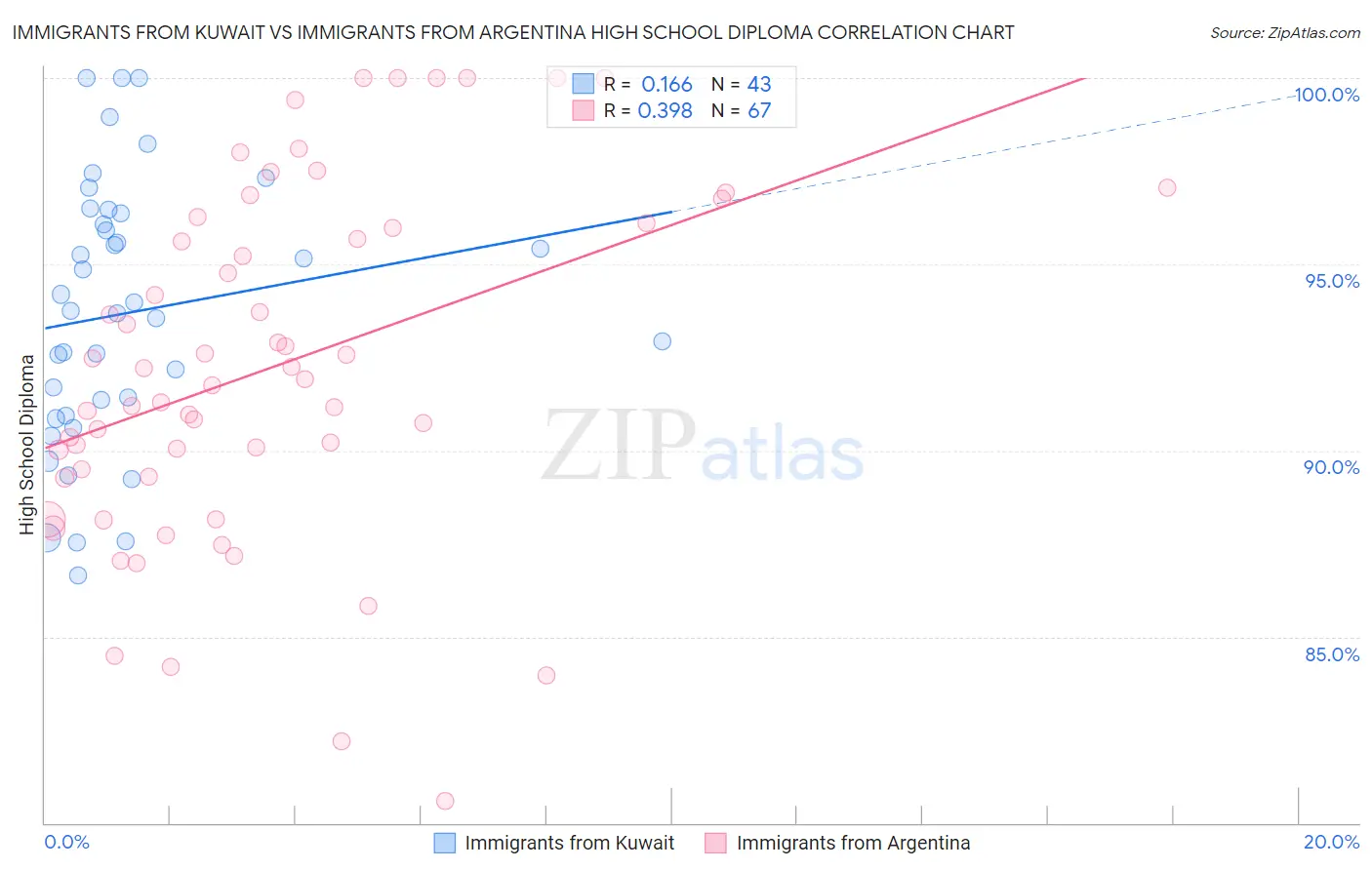 Immigrants from Kuwait vs Immigrants from Argentina High School Diploma