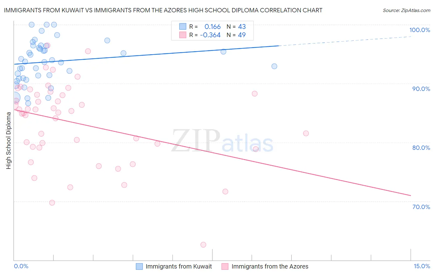 Immigrants from Kuwait vs Immigrants from the Azores High School Diploma