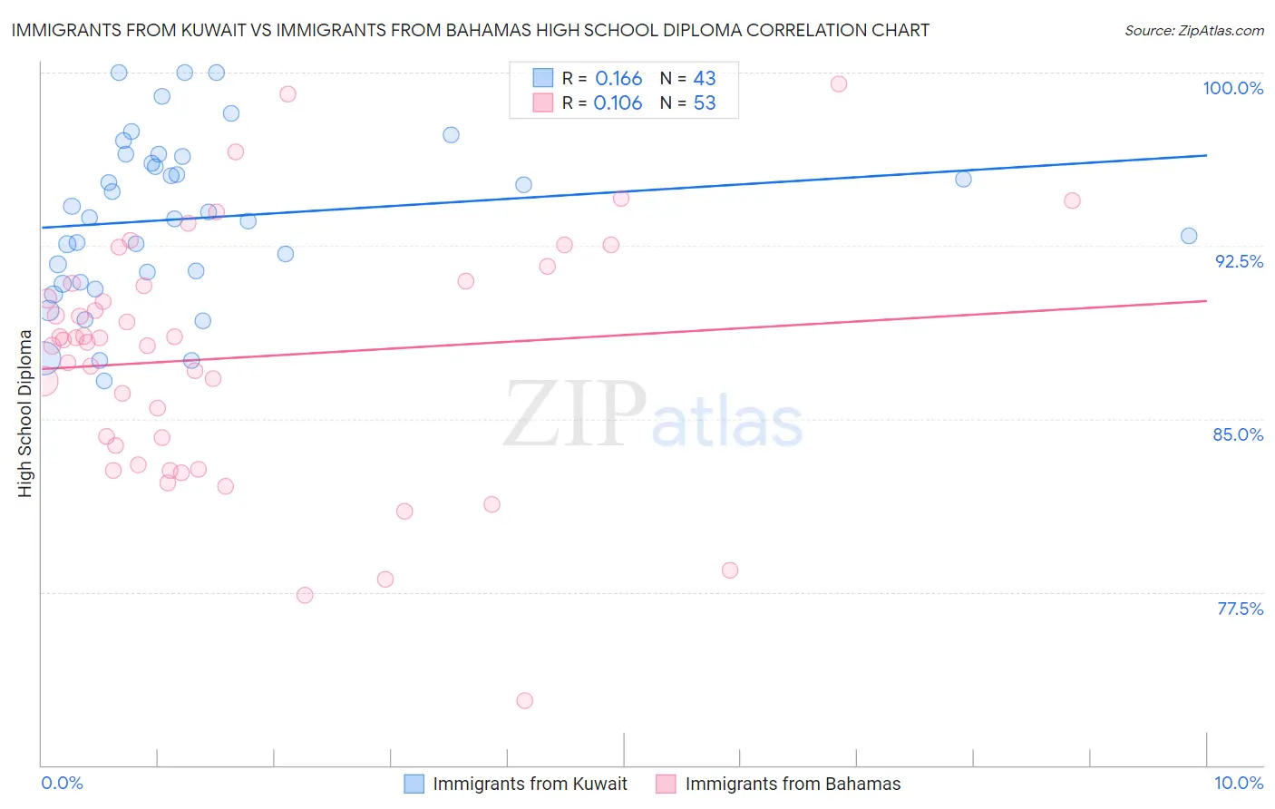 Immigrants from Kuwait vs Immigrants from Bahamas High School Diploma