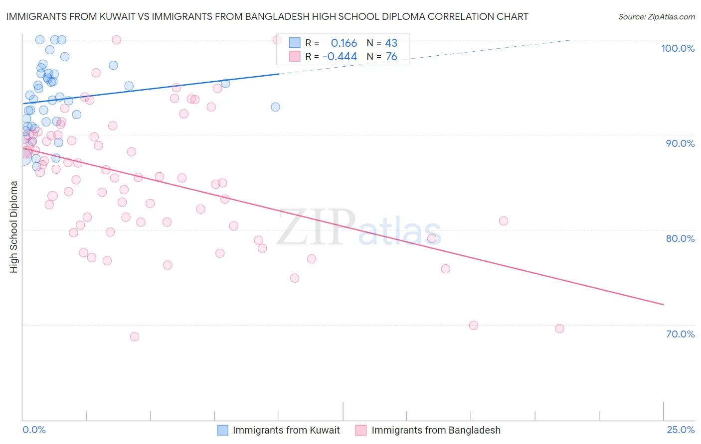 Immigrants from Kuwait vs Immigrants from Bangladesh High School Diploma