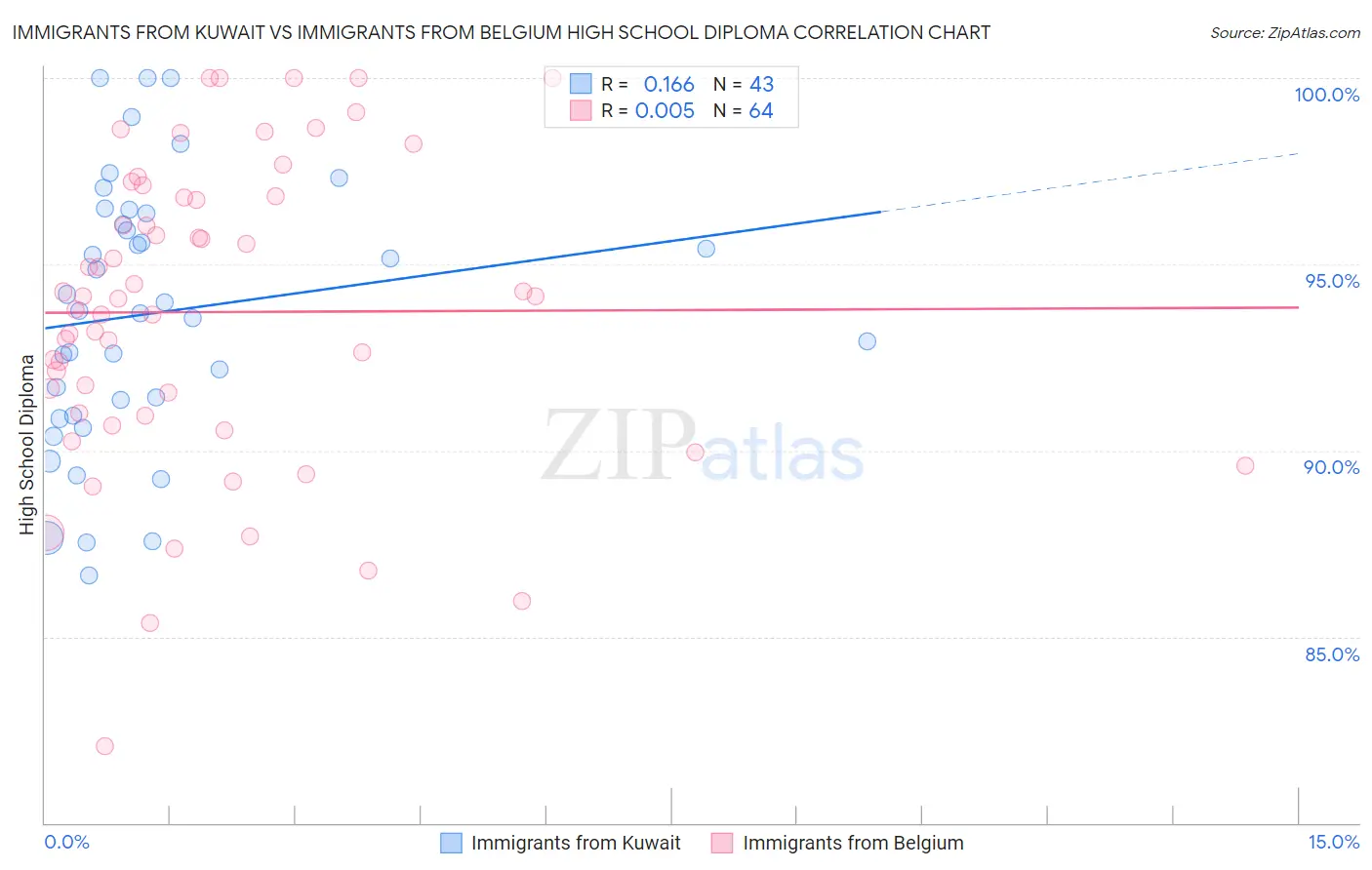 Immigrants from Kuwait vs Immigrants from Belgium High School Diploma