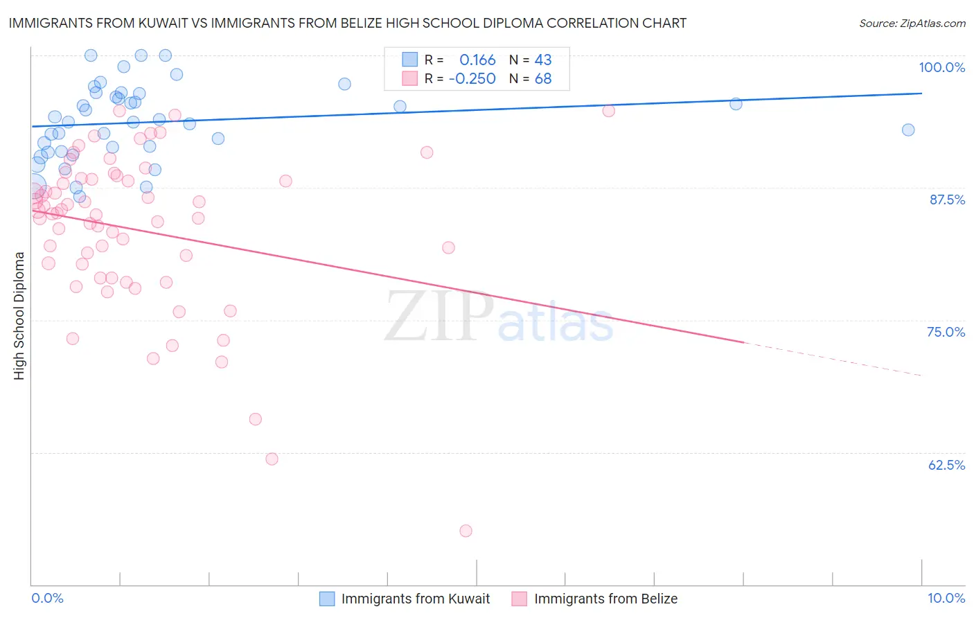 Immigrants from Kuwait vs Immigrants from Belize High School Diploma