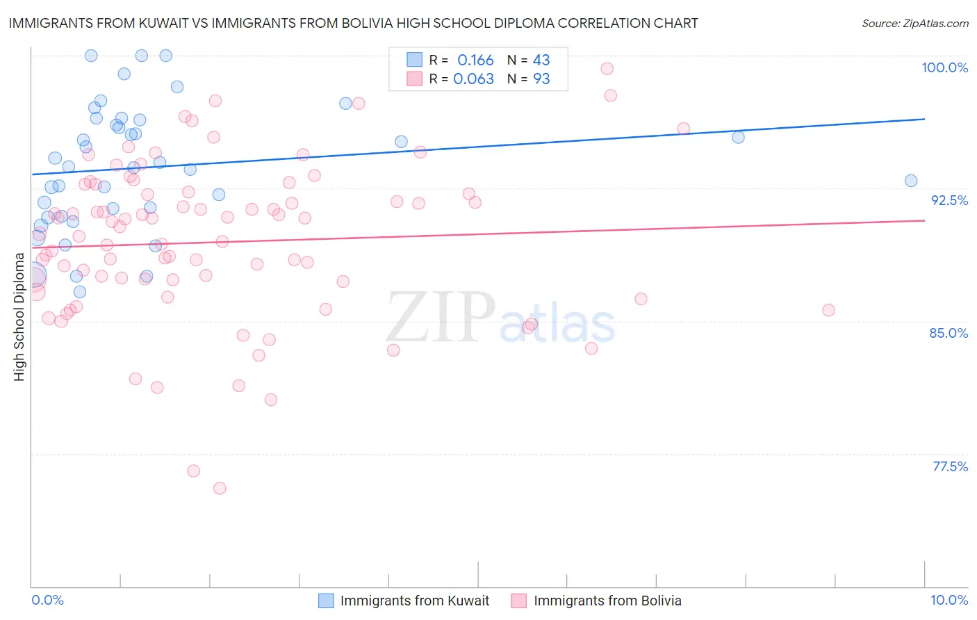 Immigrants from Kuwait vs Immigrants from Bolivia High School Diploma